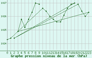 Courbe de la pression atmosphrique pour Adjud