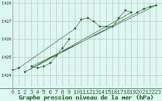 Courbe de la pression atmosphrique pour La Rochelle - Aerodrome (17)
