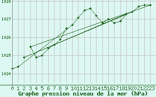 Courbe de la pression atmosphrique pour Samatan (32)