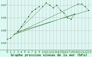 Courbe de la pression atmosphrique pour High Wicombe Hqstc