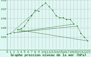 Courbe de la pression atmosphrique pour Castlederg