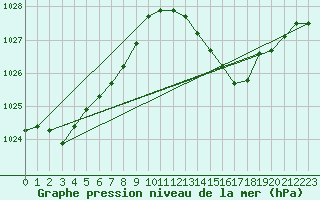 Courbe de la pression atmosphrique pour Aniane (34)