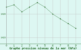 Courbe de la pression atmosphrique pour Schauenburg-Elgershausen