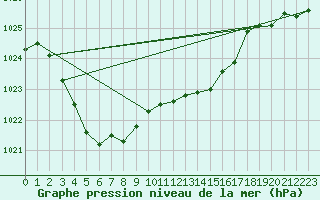 Courbe de la pression atmosphrique pour Grimentz (Sw)