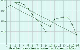 Courbe de la pression atmosphrique pour Paso De Los Libres Aerodrome