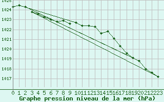 Courbe de la pression atmosphrique pour Ouessant (29)