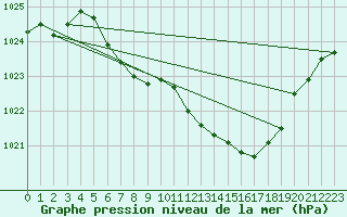 Courbe de la pression atmosphrique pour Weissenburg