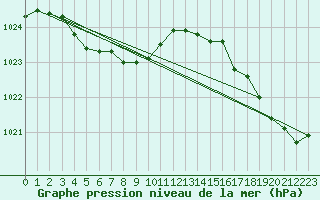 Courbe de la pression atmosphrique pour Parrsboro