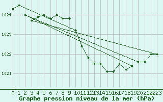 Courbe de la pression atmosphrique pour Palic