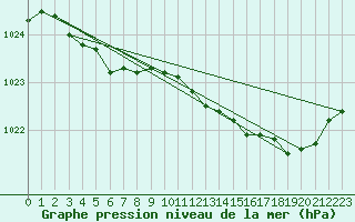 Courbe de la pression atmosphrique pour Chteaudun (28)