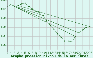 Courbe de la pression atmosphrique pour Neu Ulrichstein