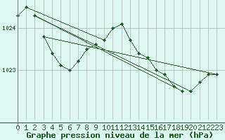 Courbe de la pression atmosphrique pour Cap Ferret (33)