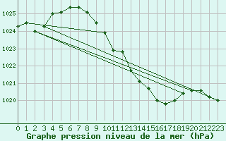 Courbe de la pression atmosphrique pour Giswil