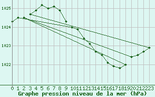 Courbe de la pression atmosphrique pour Boscombe Down