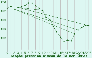 Courbe de la pression atmosphrique pour Gttingen