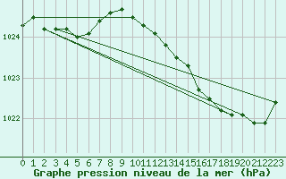 Courbe de la pression atmosphrique pour Pirou (50)