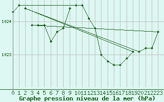 Courbe de la pression atmosphrique pour Grosseto