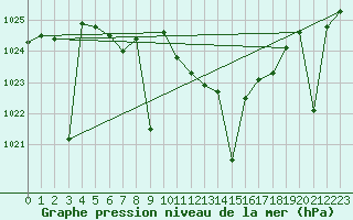 Courbe de la pression atmosphrique pour Madrid / Retiro (Esp)