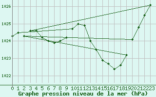 Courbe de la pression atmosphrique pour Dax (40)