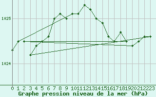 Courbe de la pression atmosphrique pour Albemarle