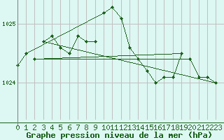 Courbe de la pression atmosphrique pour Haegen (67)