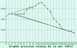 Courbe de la pression atmosphrique pour Melun (77)