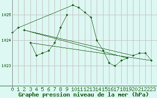 Courbe de la pression atmosphrique pour Asturias / Aviles