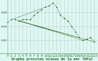 Courbe de la pression atmosphrique pour Orly (91)