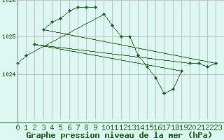 Courbe de la pression atmosphrique pour Liepaja