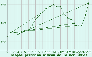 Courbe de la pression atmosphrique pour Quimperl (29)