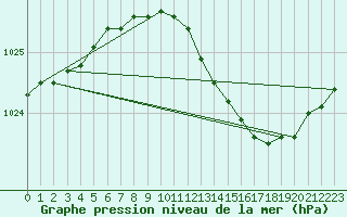 Courbe de la pression atmosphrique pour Diepenbeek (Be)