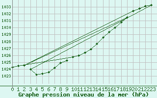 Courbe de la pression atmosphrique pour Krangede