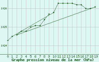 Courbe de la pression atmosphrique pour Phippsoya