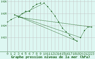 Courbe de la pression atmosphrique pour Metz-Nancy-Lorraine (57)