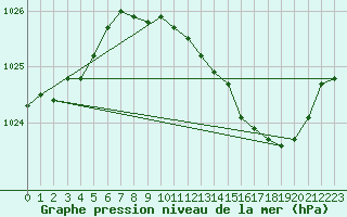 Courbe de la pression atmosphrique pour Voiron (38)