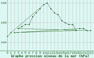 Courbe de la pression atmosphrique pour Lobbes (Be)