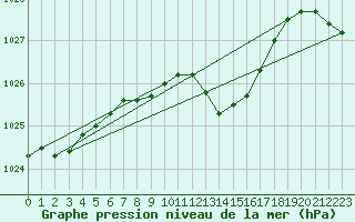 Courbe de la pression atmosphrique pour Oehringen