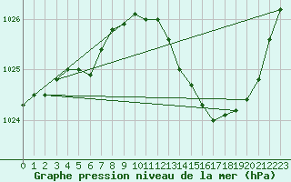 Courbe de la pression atmosphrique pour Angoulme - Brie Champniers (16)