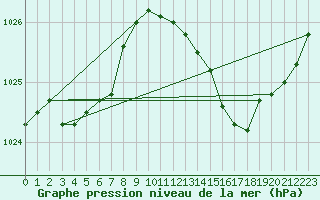 Courbe de la pression atmosphrique pour La Lande-sur-Eure (61)