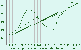 Courbe de la pression atmosphrique pour Waldmunchen