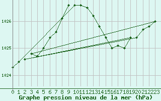 Courbe de la pression atmosphrique pour Sydfyns Flyveplads