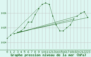 Courbe de la pression atmosphrique pour Bergerac (24)