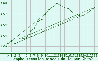 Courbe de la pression atmosphrique pour Les Pennes-Mirabeau (13)