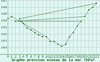 Courbe de la pression atmosphrique pour Avila - La Colilla (Esp)