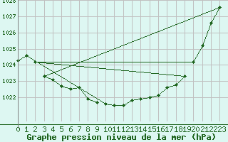 Courbe de la pression atmosphrique pour Nikkaluokta