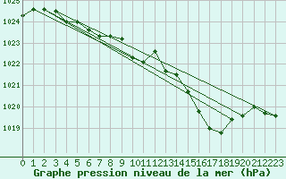 Courbe de la pression atmosphrique pour Saint-Brieuc (22)