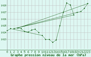 Courbe de la pression atmosphrique pour Die (26)