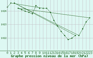 Courbe de la pression atmosphrique pour Metz-Nancy-Lorraine (57)