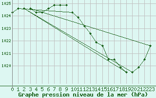 Courbe de la pression atmosphrique pour Eygliers (05)