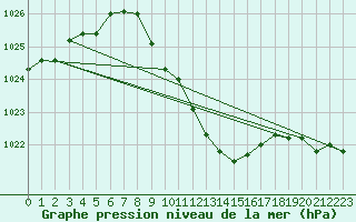 Courbe de la pression atmosphrique pour Lassnitzhoehe